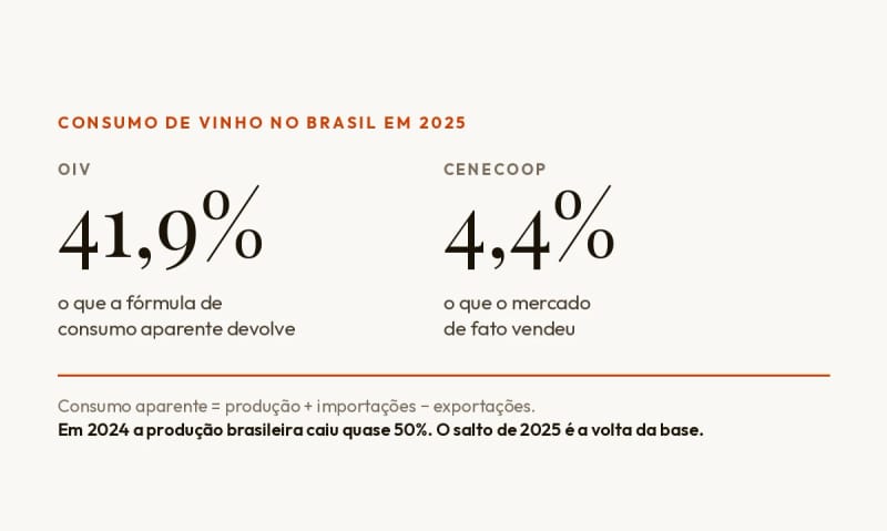 O Brasil não bebeu 41,9% mais vinho em 2025. A OIV mede oferta, não sede