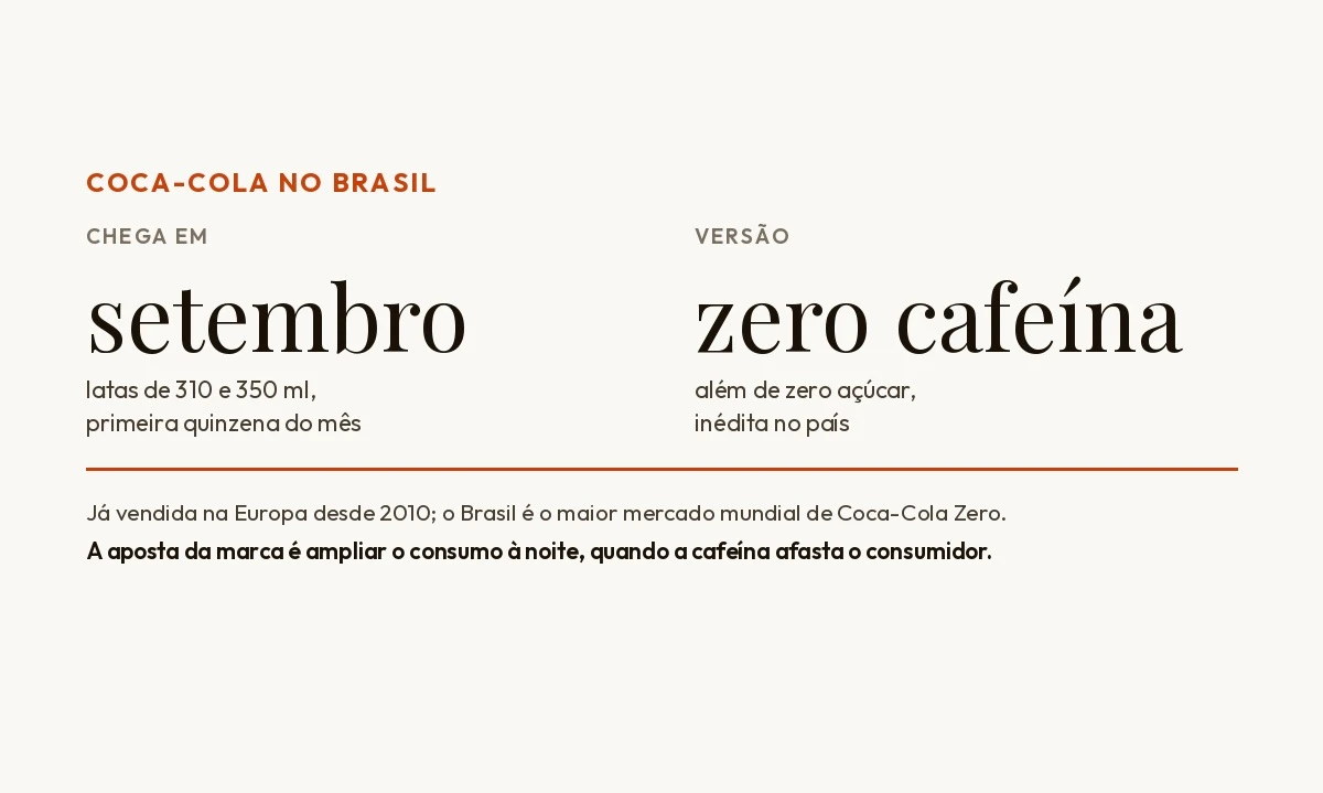 Coca-Cola chega ao Brasil com versão zero açúcar e zero cafeína em setembro