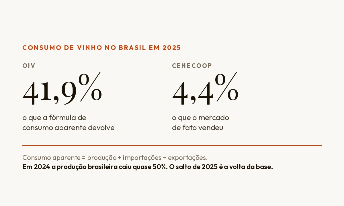 O Brasil não bebeu 41,9% mais vinho em 2025. A OIV mede oferta, não sede