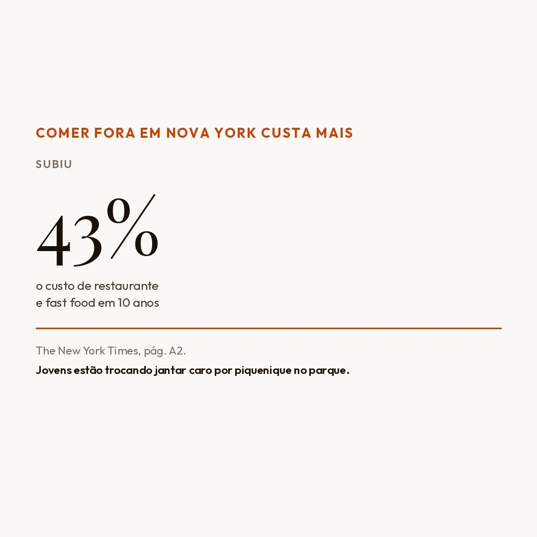 Comer fora em Nova York ficou 43% mais caro em 10 anos — e está empurrando jovens de volta pra cozinha de casa