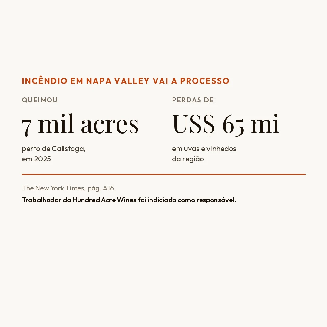 Promotoria indicia trabalhador da Hundred Acre Wines por incêndio que destruiu US$ 65 milhões em uvas em Napa Valley