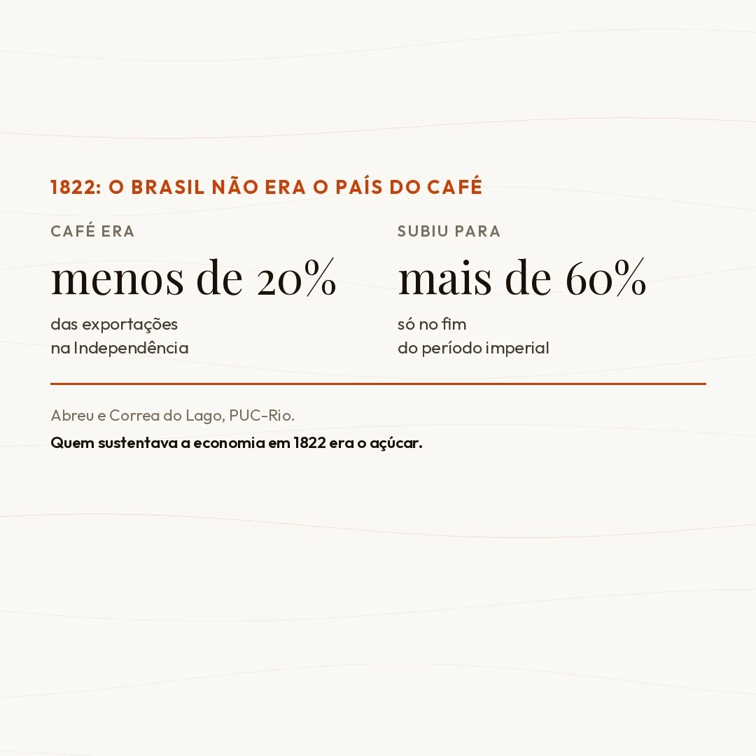 O Brasil da Independência não era o País do Café
