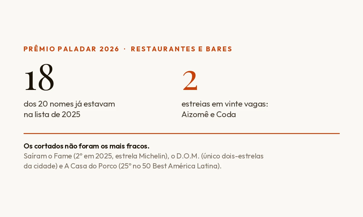 O Paladar cortou o prêmio pela metade e repetiu 18 dos 20 nomes; a Voz da Gastronomia é colunista da casa
