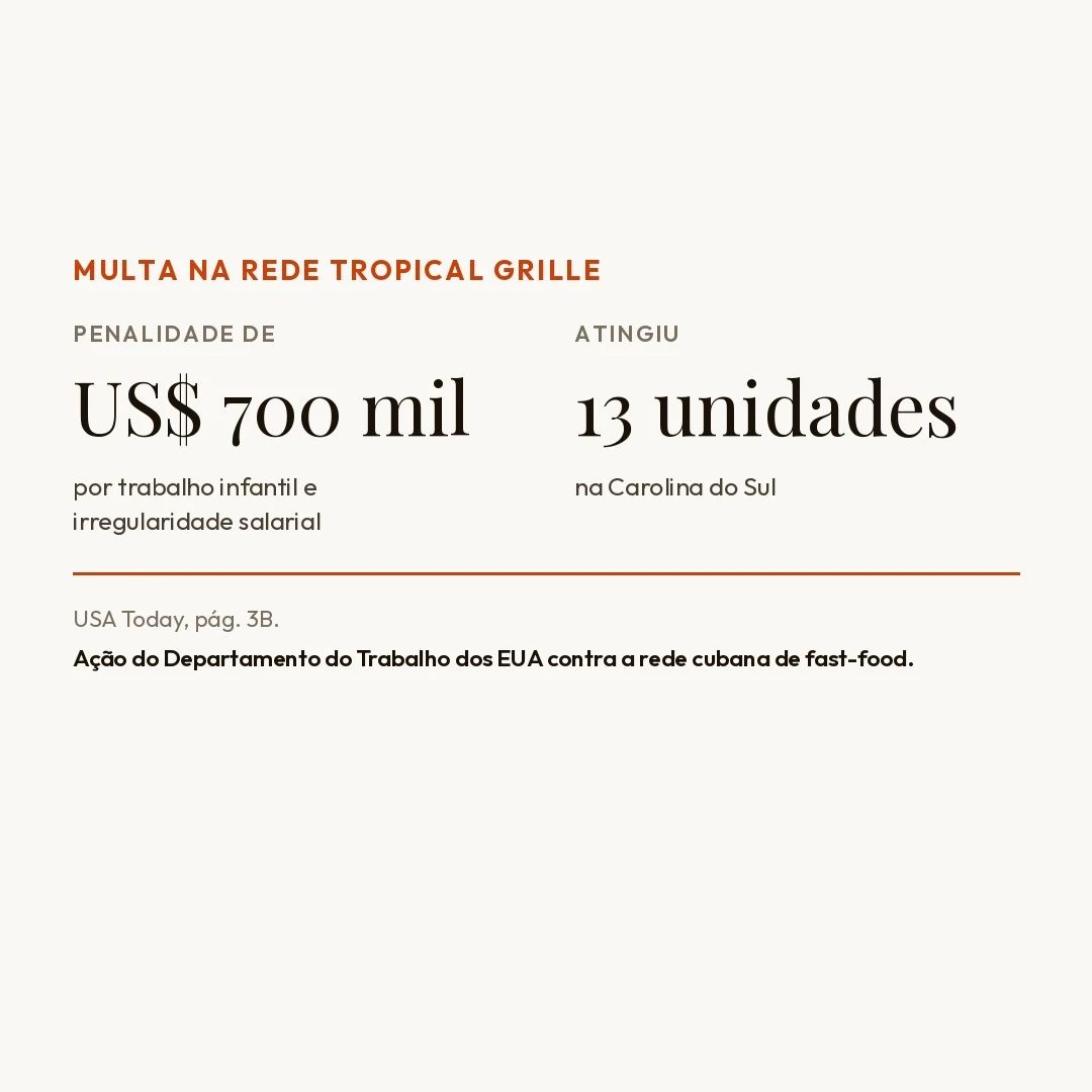 Rede de fast-food cubana Tropical Grille é multada em mais de US$ 700 mil por trabalho infantil e irregularidades salariais
